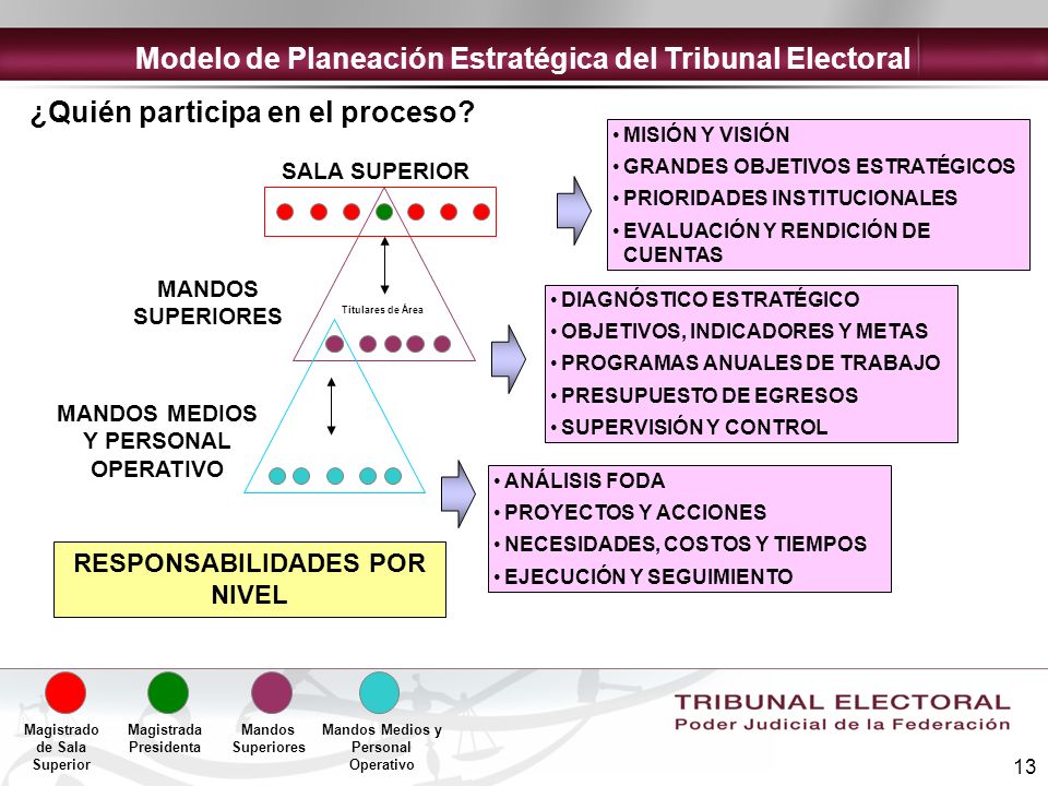 INTEGRACIÓN DEL PLAN ESTRATÉGICO DEL TRIBUNAL ELECTORAL DEL PODER